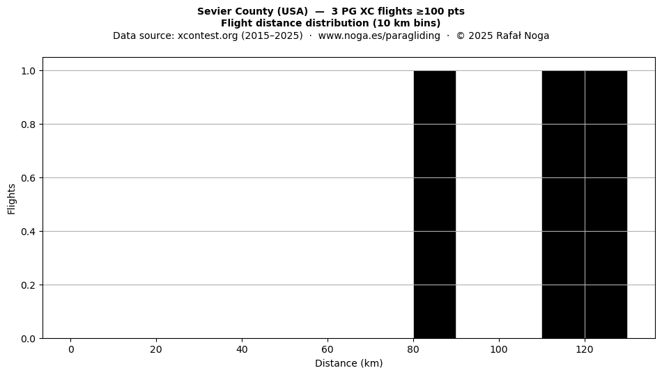 Flight distance