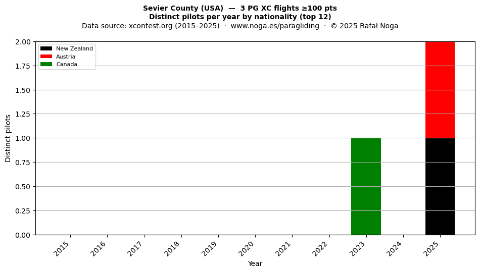 Distinct pilots per year