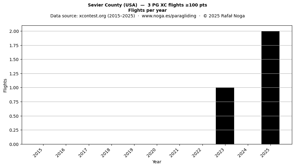 Flights per year