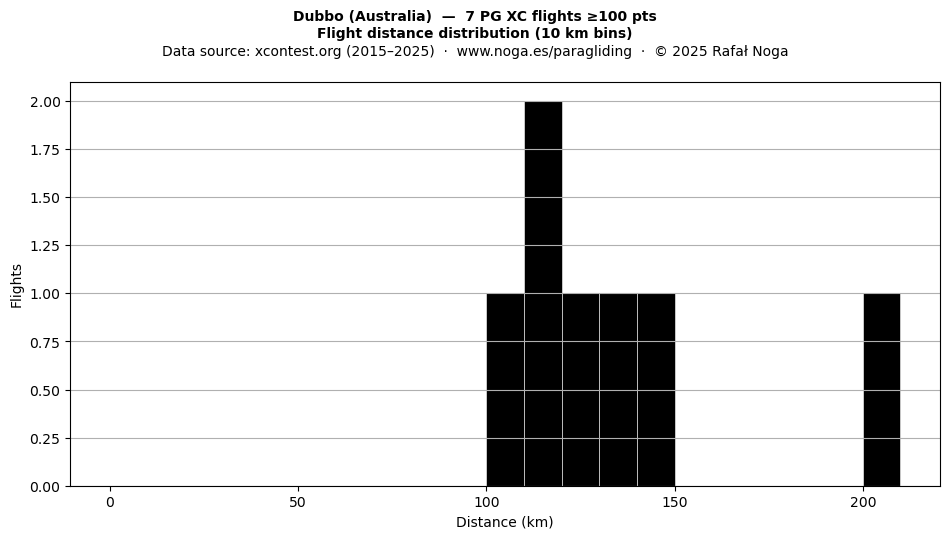 Flight distance