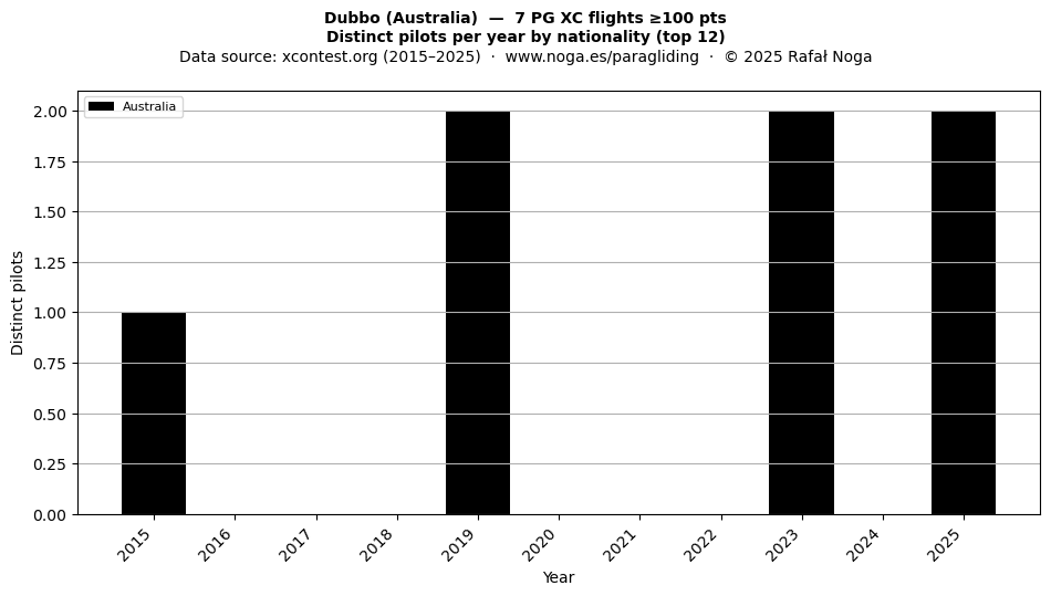 Distinct pilots per year