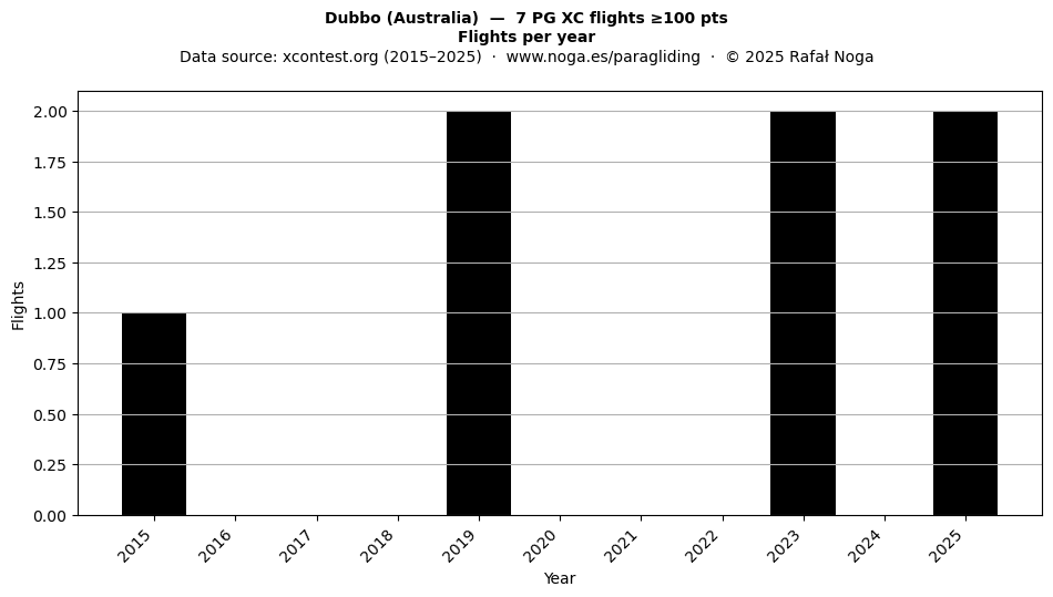Flights per year