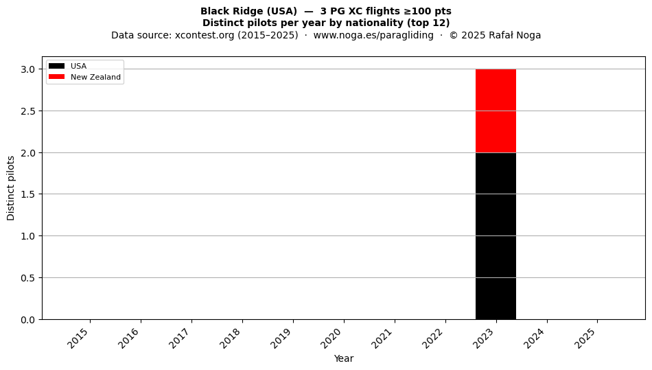Distinct pilots per year