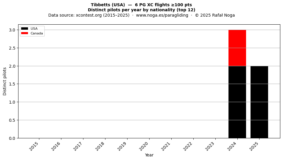 Distinct pilots per year