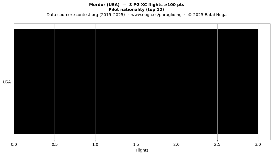 Pilot nationality