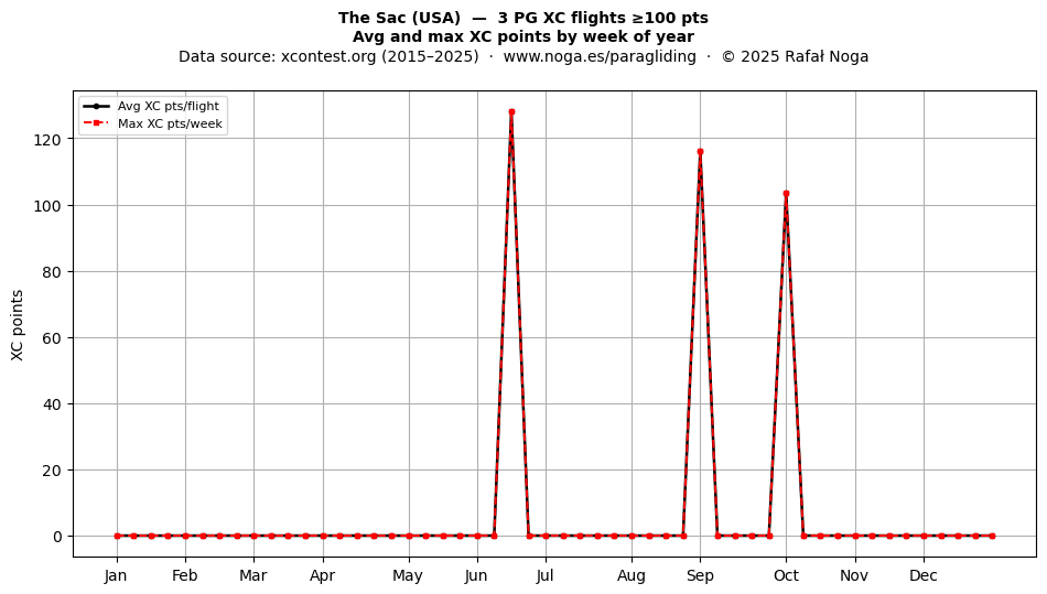 XC points by week
