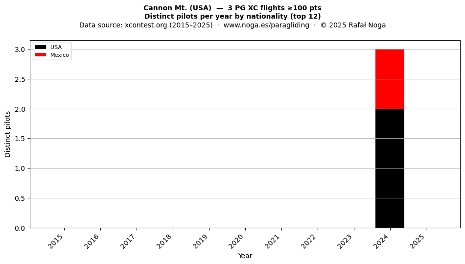 Distinct pilots per year