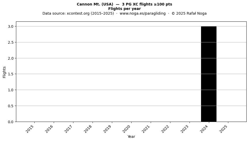 Flights per year