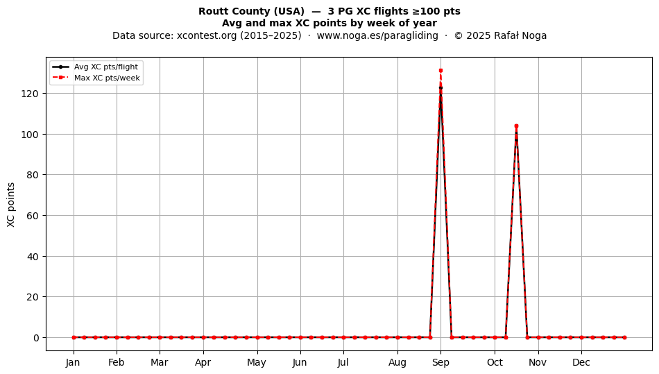 XC points by week