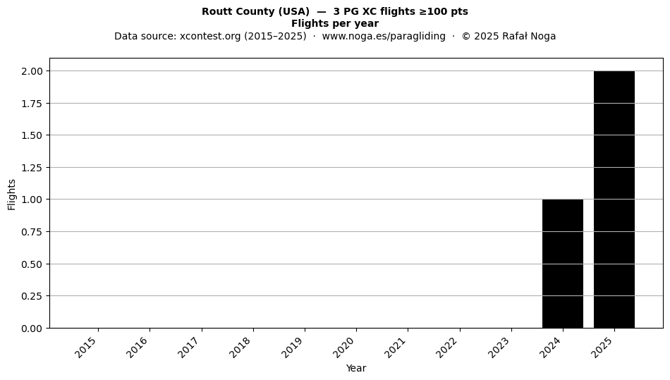 Flights per year