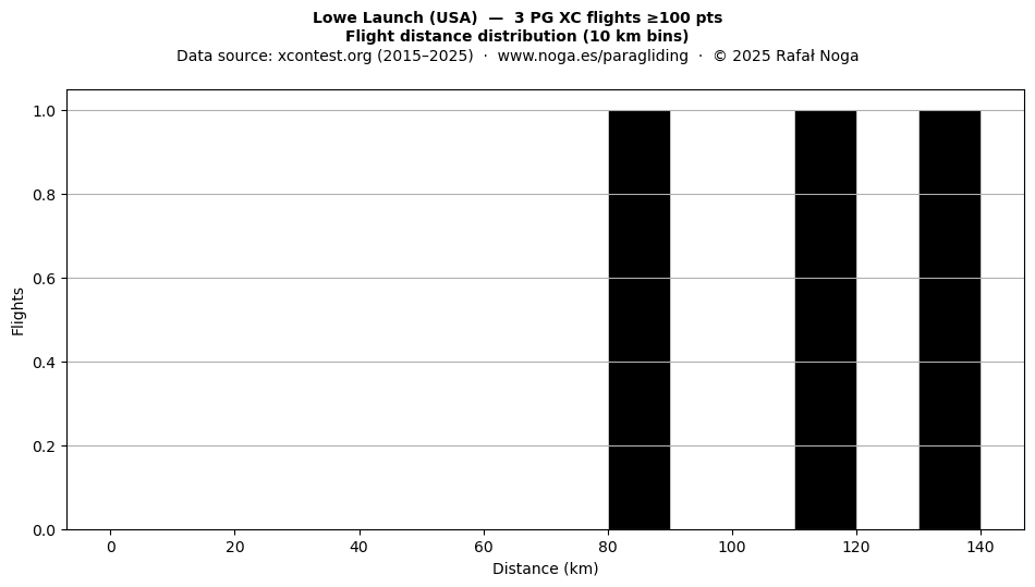 Flight distance