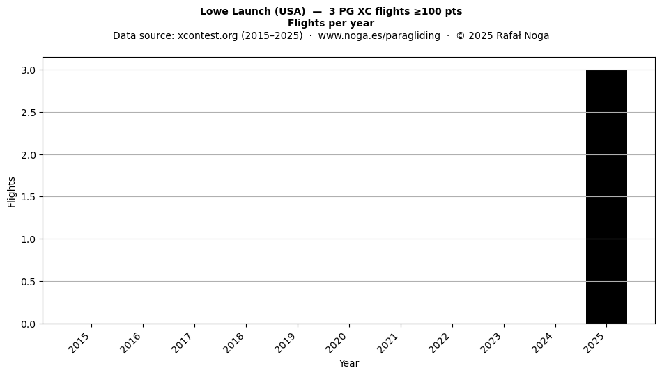 Flights per year
