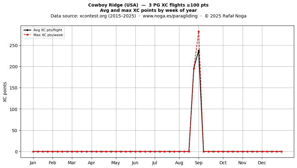 XC points by week