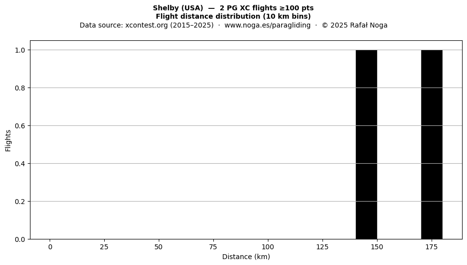 Flight distance