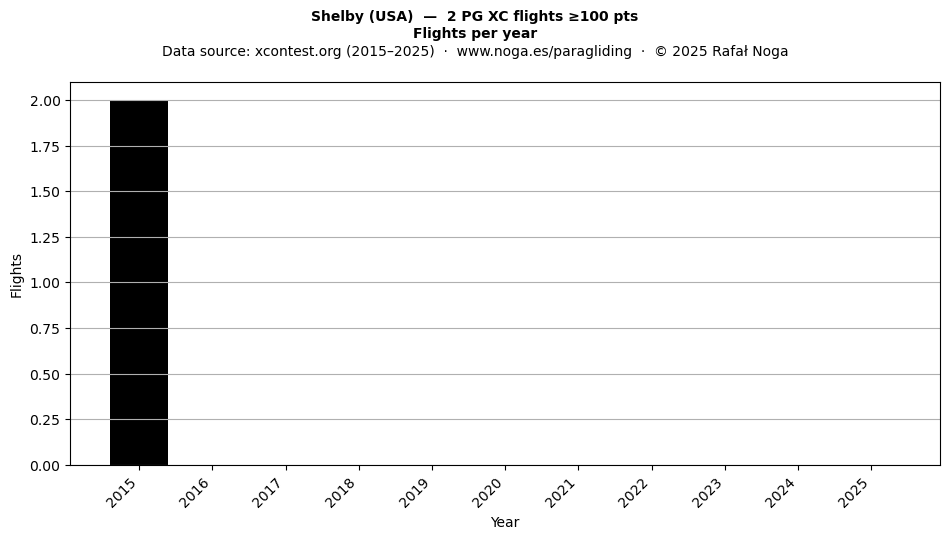 Flights per year