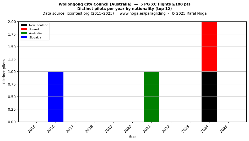 Distinct pilots per year