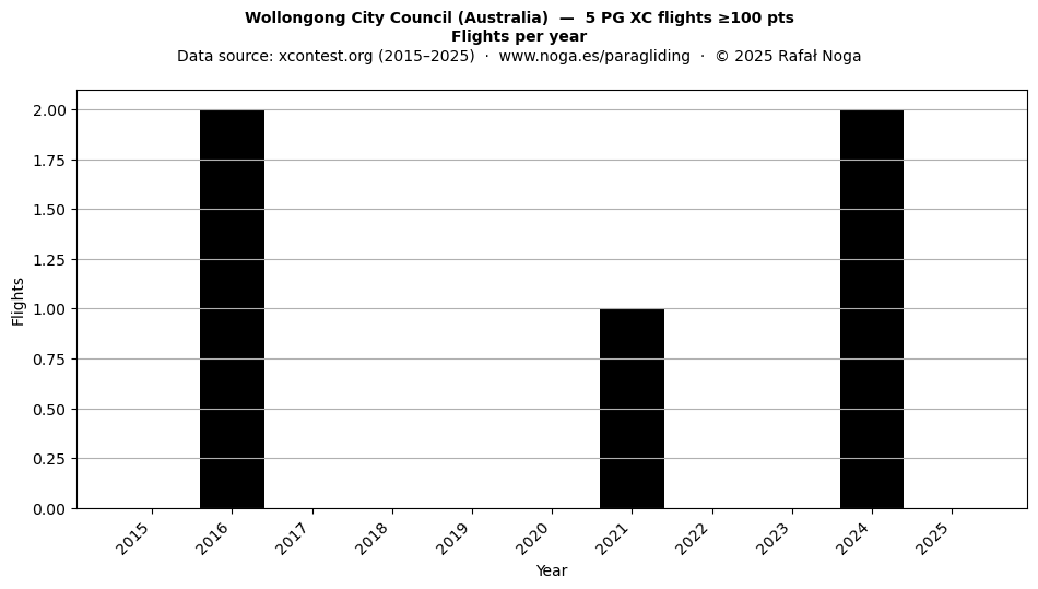 Flights per year