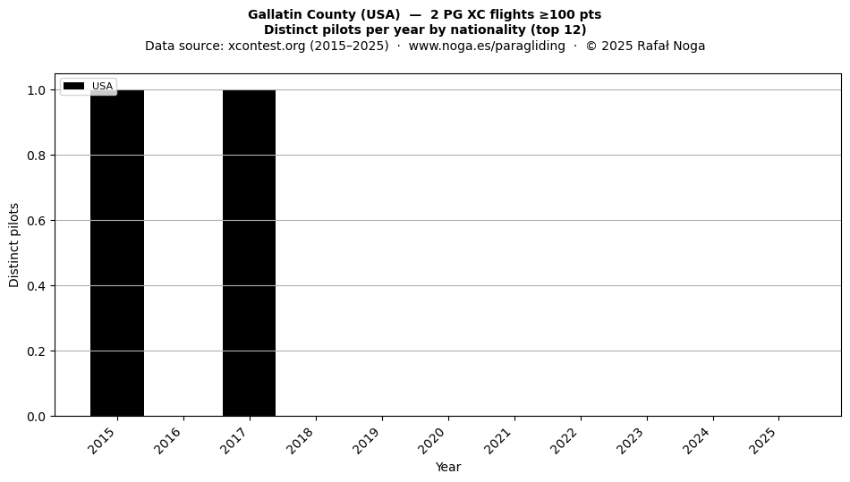 Distinct pilots per year