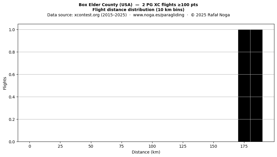 Flight distance