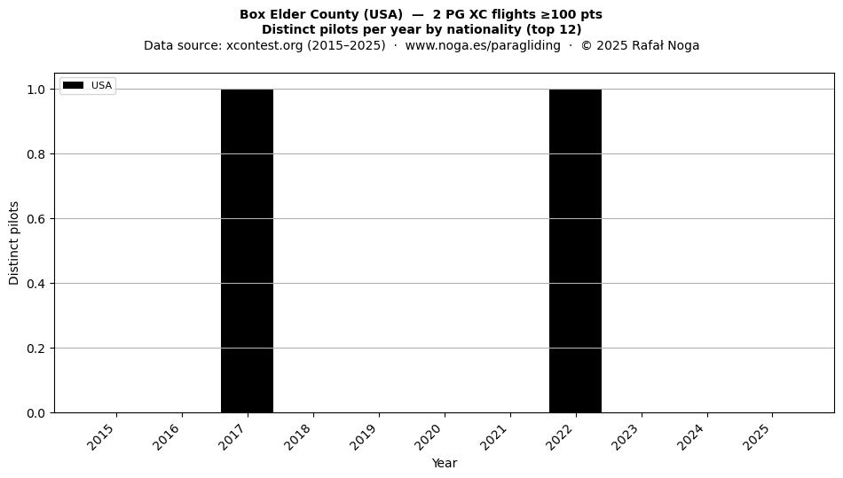 Distinct pilots per year