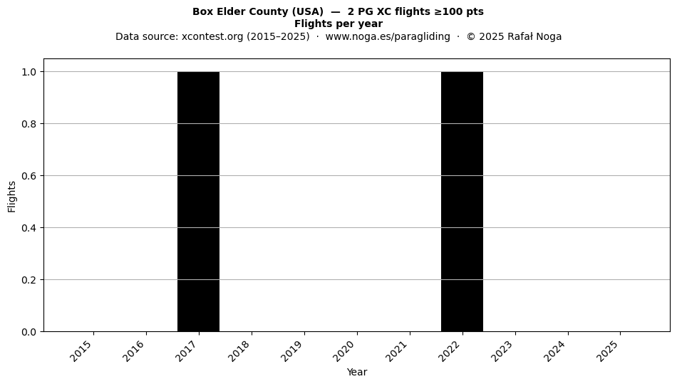 Flights per year