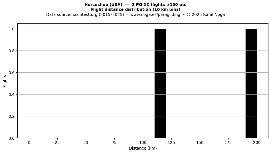 Flight distance