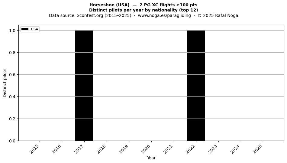 Distinct pilots per year