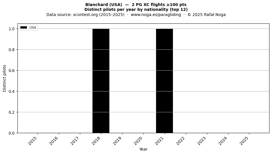 Distinct pilots per year