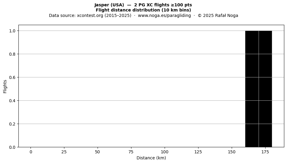 Flight distance