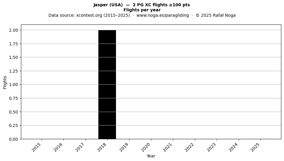 Flights per year