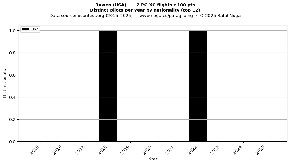 Distinct pilots per year