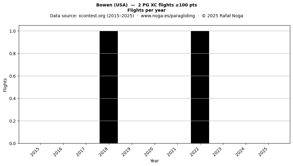 Flights per year