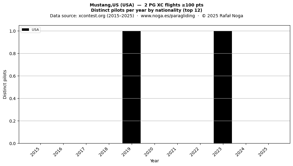 Distinct pilots per year