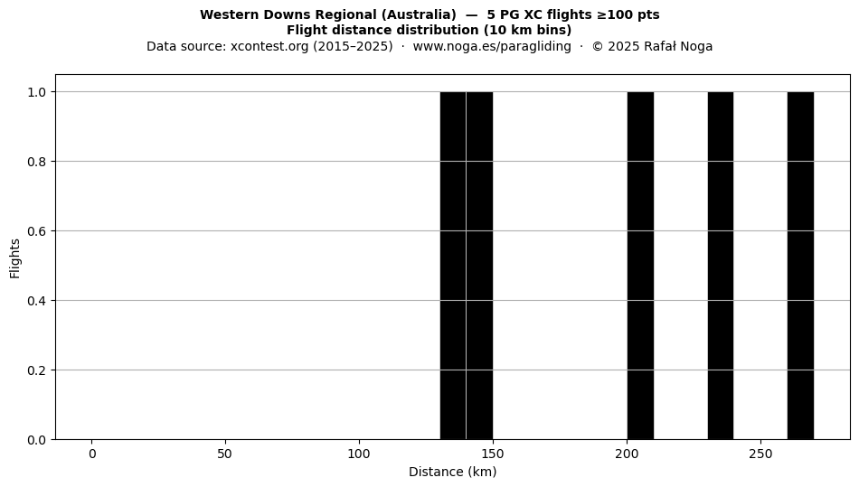 Flight distance