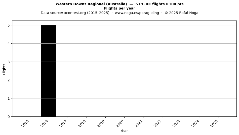 Flights per year