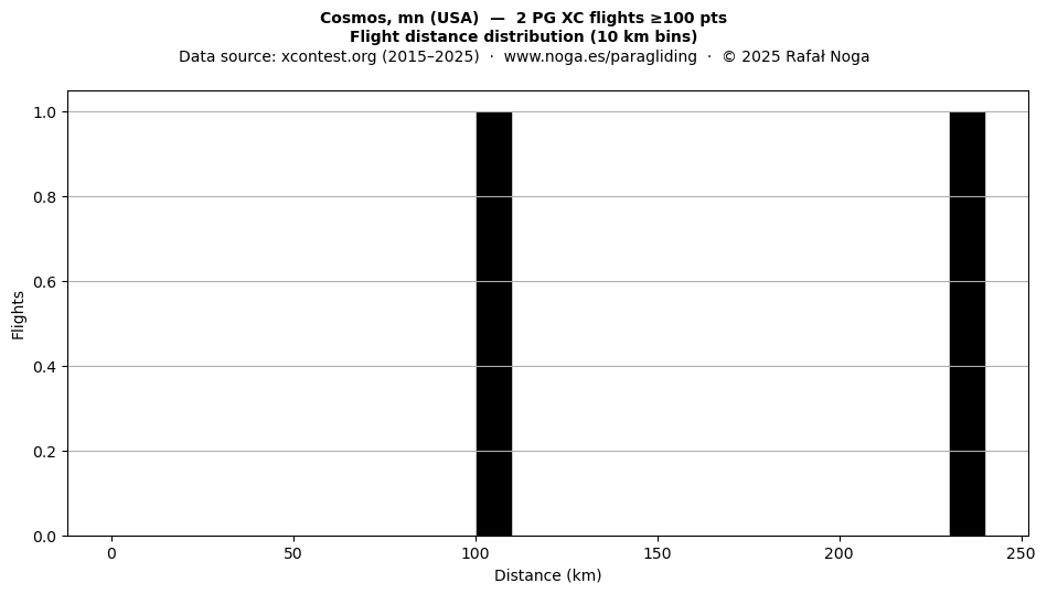 Flight distance