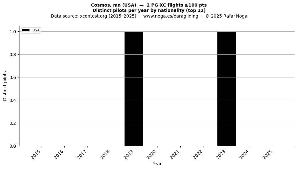 Distinct pilots per year