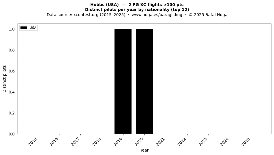 Distinct pilots per year