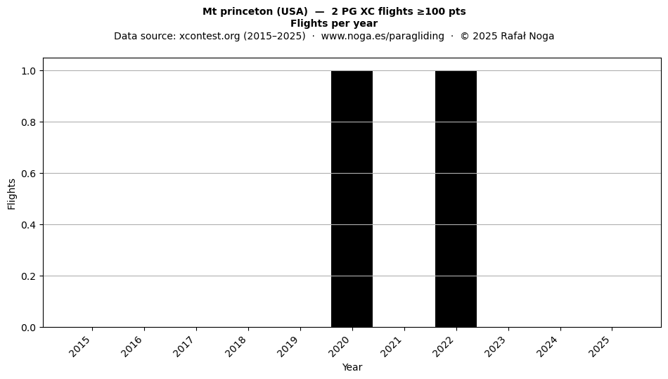 Flights per year