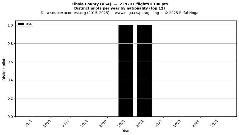 Distinct pilots per year