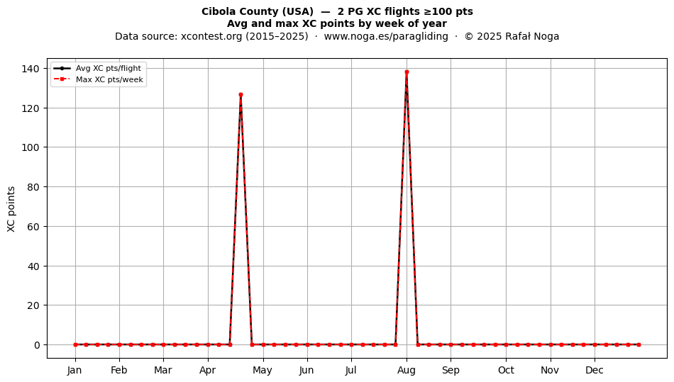 XC points by week