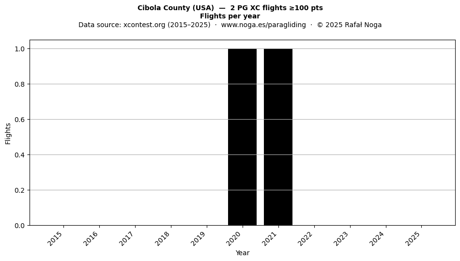 Flights per year