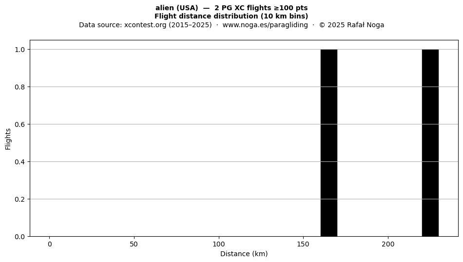 Flight distance
