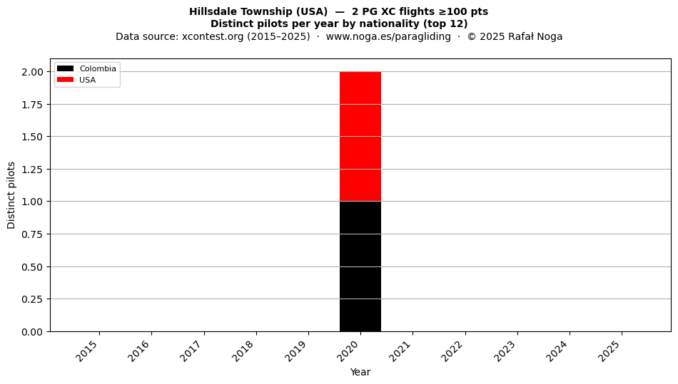 Distinct pilots per year