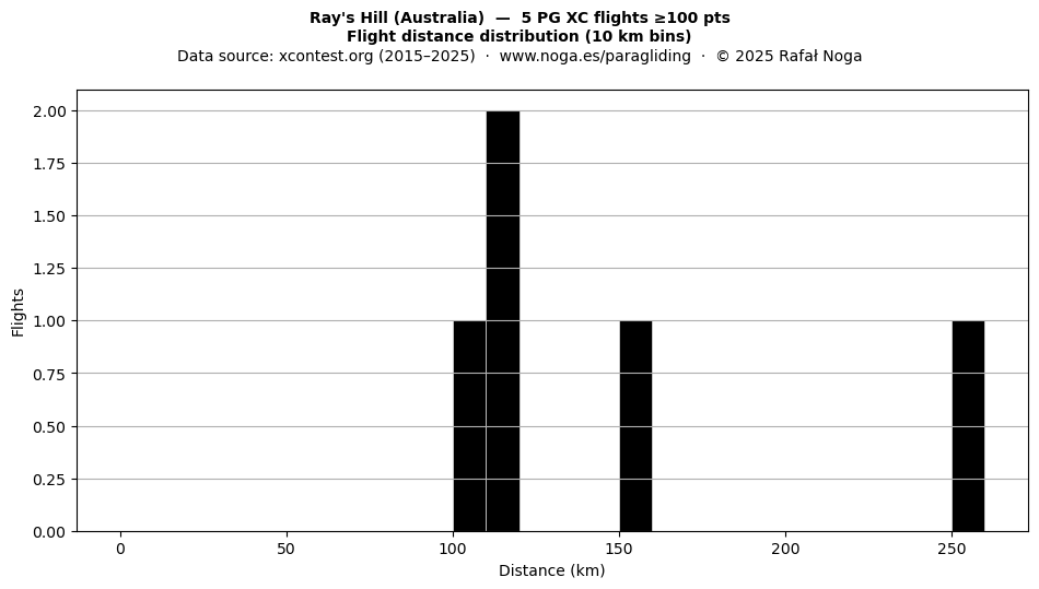 Flight distance