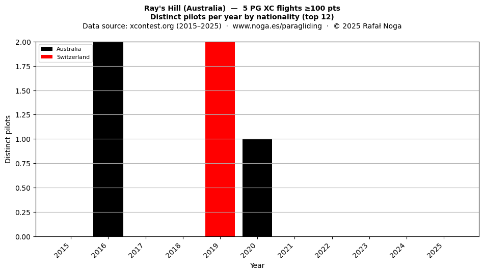 Distinct pilots per year