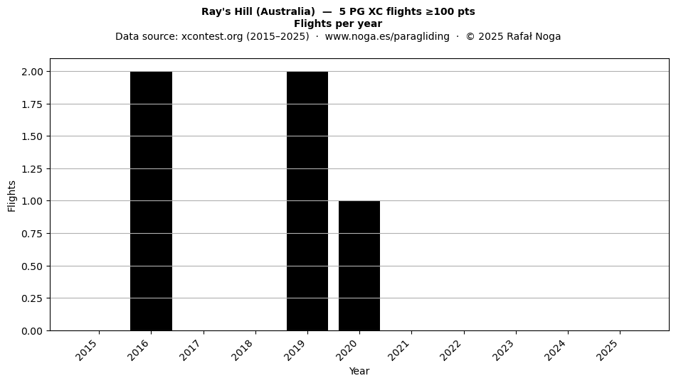 Flights per year