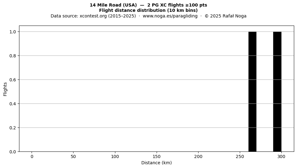 Flight distance