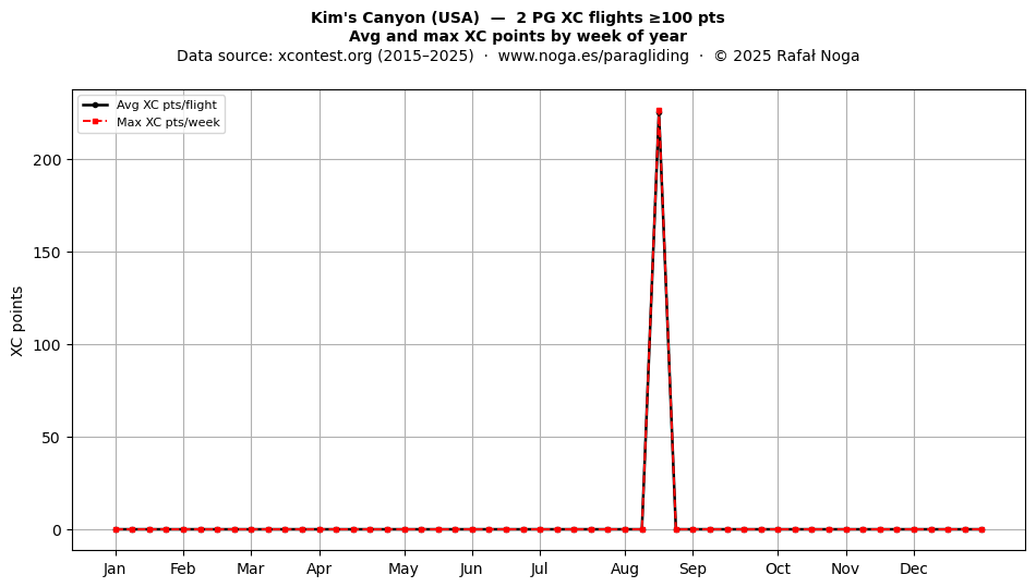 XC points by week
