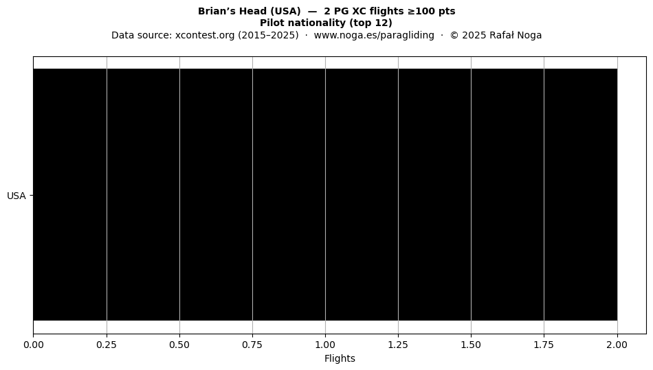 Pilot nationality